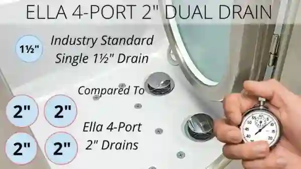 Dual Drain Technology